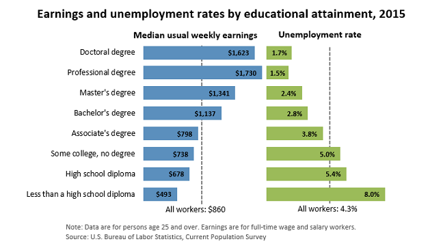 Earnings and unemployment rates by education attainment. Chart shows median weekly earnings are highest and unemployment rates are lowest for those with a professional degree.
