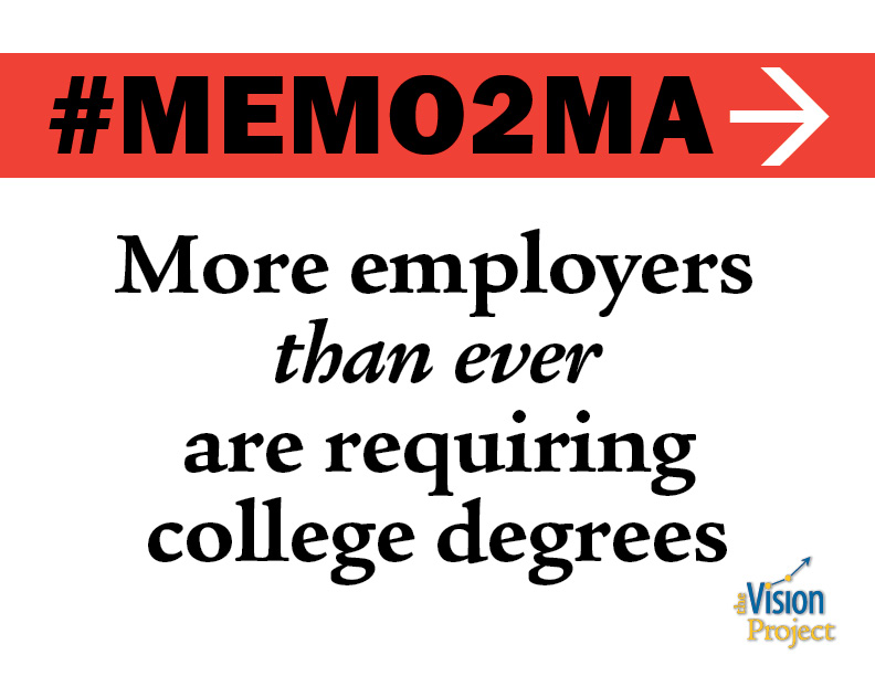 More employers than ever are requiring college degrees