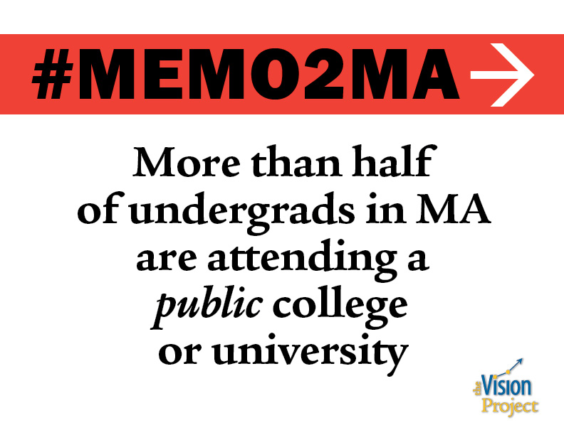 More than half of undergrads in MA are attending a public college or university
