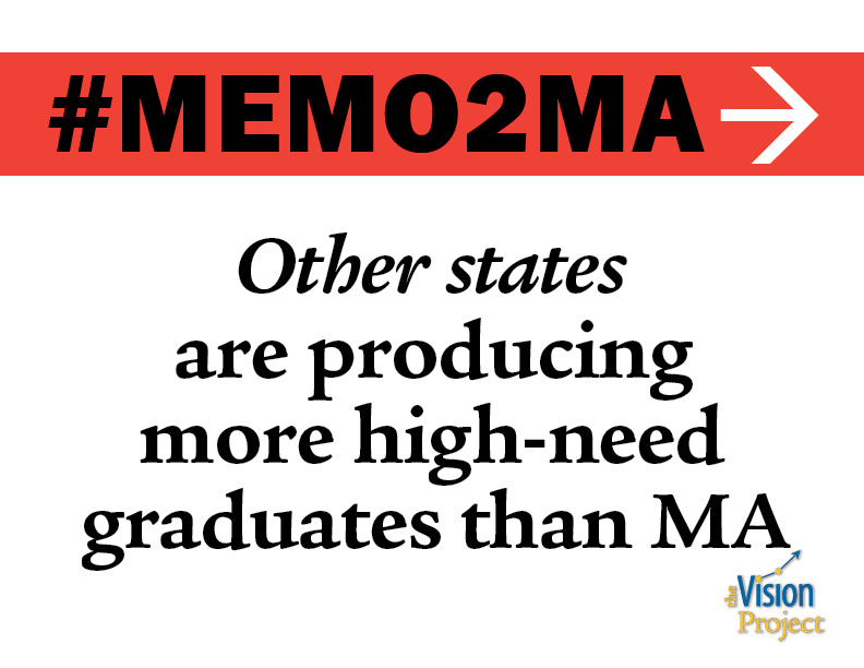 Other states are producing more high-need graduates than MA