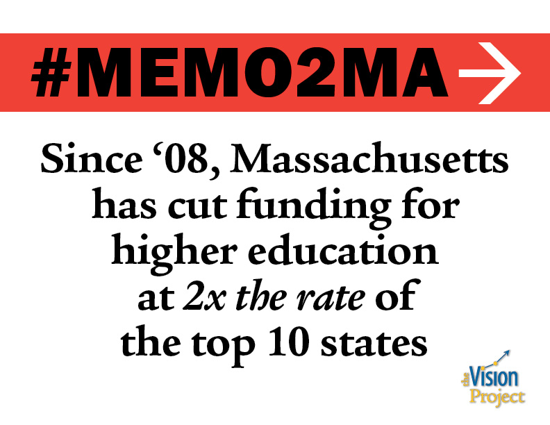 Since 2008, Massachusetts has cut funding for higher education at 2x the rate of the top 10 states