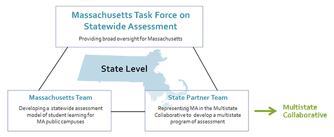 Organizational diagram showing the State Level project at the center, aurrounded by three boxes: one representing the Task Force on Statewide Assessment, providing broad oversight for Massachusetts, above; another representing the Massachusetts Team, Developing a statewide assessment model of student learning for MA public campuses, below left; and the last representing the State Partner Team, representing MA in the Multistate Collaborative to develop a multistate program of assessment. Lines connect each box to the other two boxes, and a fourth line connects the State Partner Team to an external box, the Multistate Collaborative.