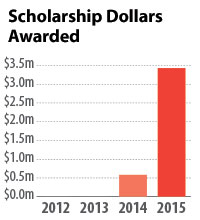 chart showing growth in the amount of scholarship dollars awarded at MCAC