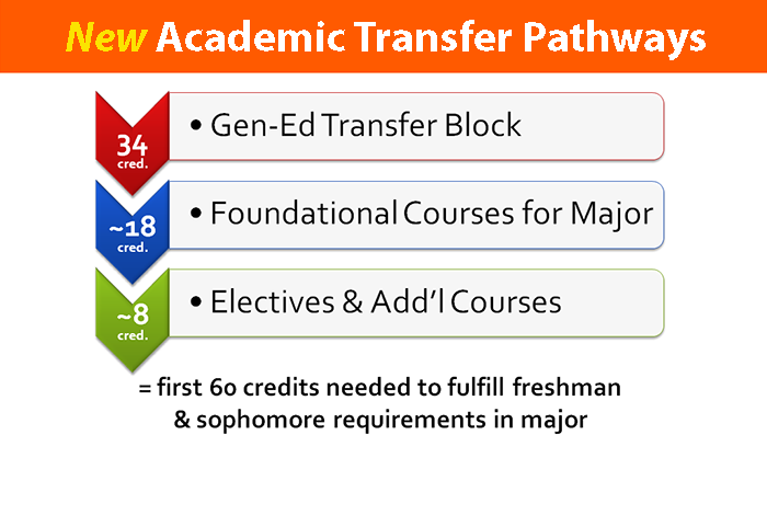 Visualization of an academic transfer pathway, composed of a combination of gen-ed, foundational, elective and additional courses that total to the first 60 credits needed to fulfill freshman & sophomore requirements in a major