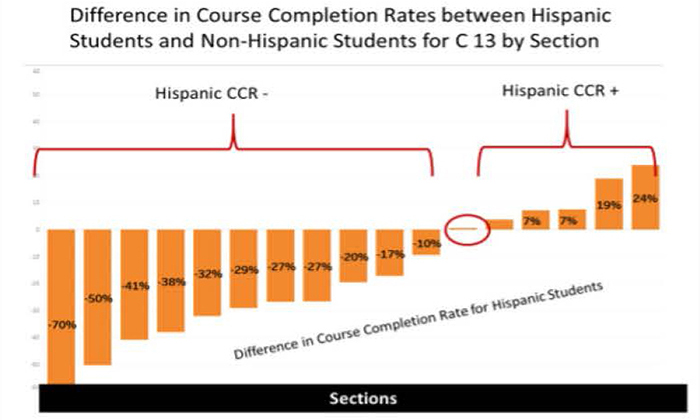 Screenshot of slide titled 'Difference in Course Completion Rates between Hispanic Students and Non-Hispanic Students for C 13 by Section' with a bar graph showing a distribution of differential outcomes ranging from -70 percentage points to +24 percentage points.