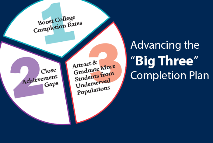 The 'Big Three' Completion Plan is to Boost Graduation Rates, Close Achievement Gaps and Atrract and Retain more Students from Underserved Populations