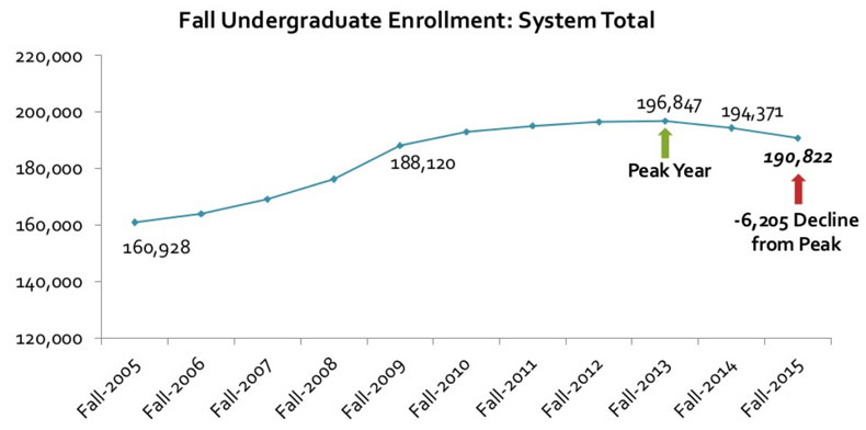 Fall Undergraduate Enrollment 1988-2015 shows decrease in enrollment from 2012-2015