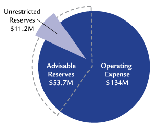 Primary Reserve Ratio