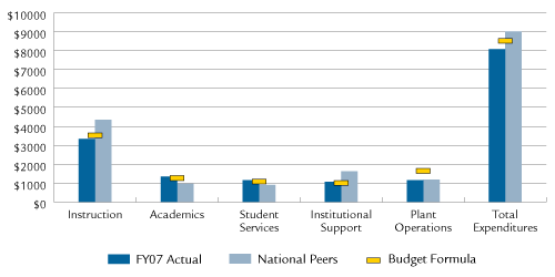 Expenditures Per Student