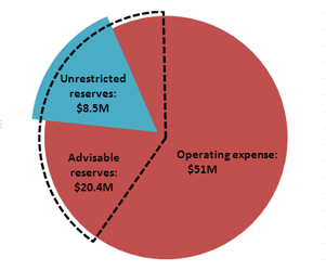 Primary Reserve Ratio