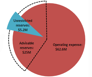 Primary Reserve Ratio