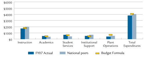 Expenditure Per Student