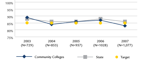 Nursing Exam Pass Rate from 2002 to 2007