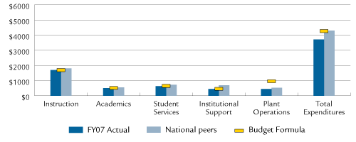 Expenditures Per Student