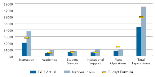 Expenditures Per Student