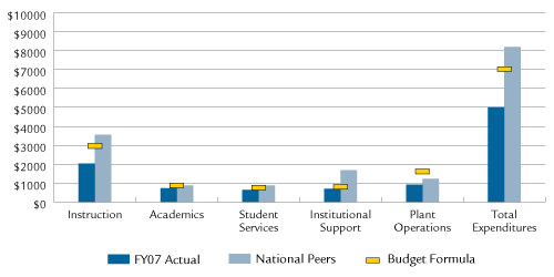 Expenditures Per Student