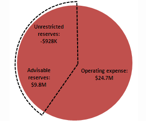 Primary Reserve Ratio