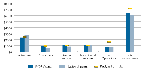 Expenditures Per Student