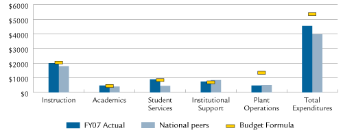 Expenditures Per Student