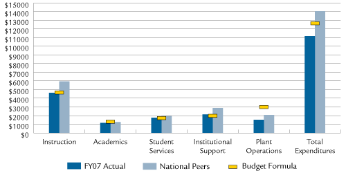 Expenditures Per Student