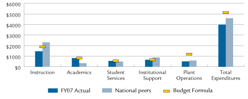 Expenditures Per Student