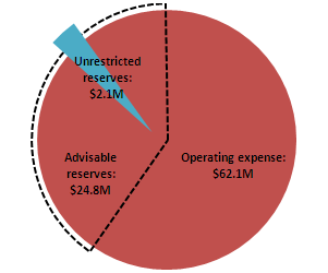 Primary Reserve Ratio