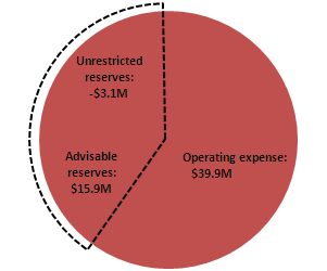 Primary Reserve Ratio