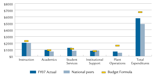 Expenditures Per Student