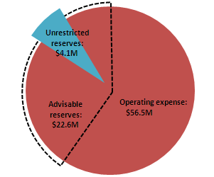 Primary Reserve Ratio