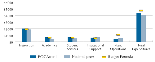 Expenditures Per Student