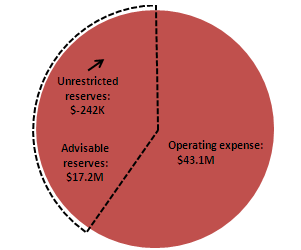 Primary Reserve Ratio