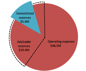 Primary Reserve Ratio