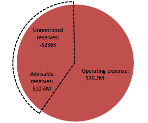 Primary Reserve Ratio