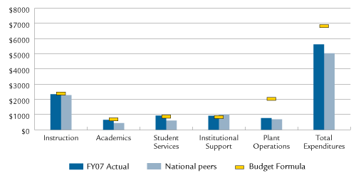 Expenditures Per Student