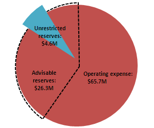 Primary Reserve Ratio