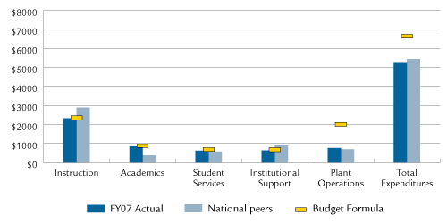 Expenditures Per Student