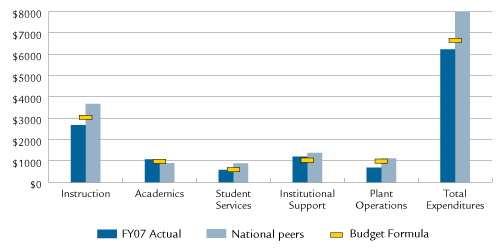 Expenditures Per Student