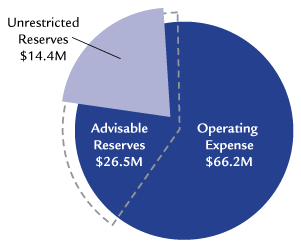 Primary Reserve Ratio