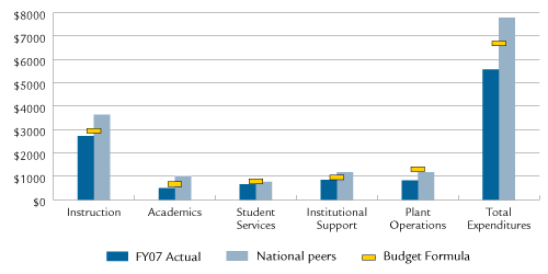 Expenditures Per Student