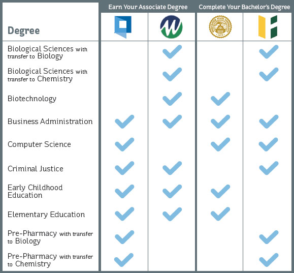 a chart showing which degrees you can get at Quinsigamond Community College, Mount Wachusett Community college, Worcester State and Fitchburg State through the 30K Commitment.