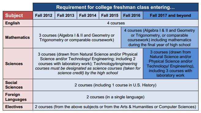 College Admission Requirements Chart Focus 2022