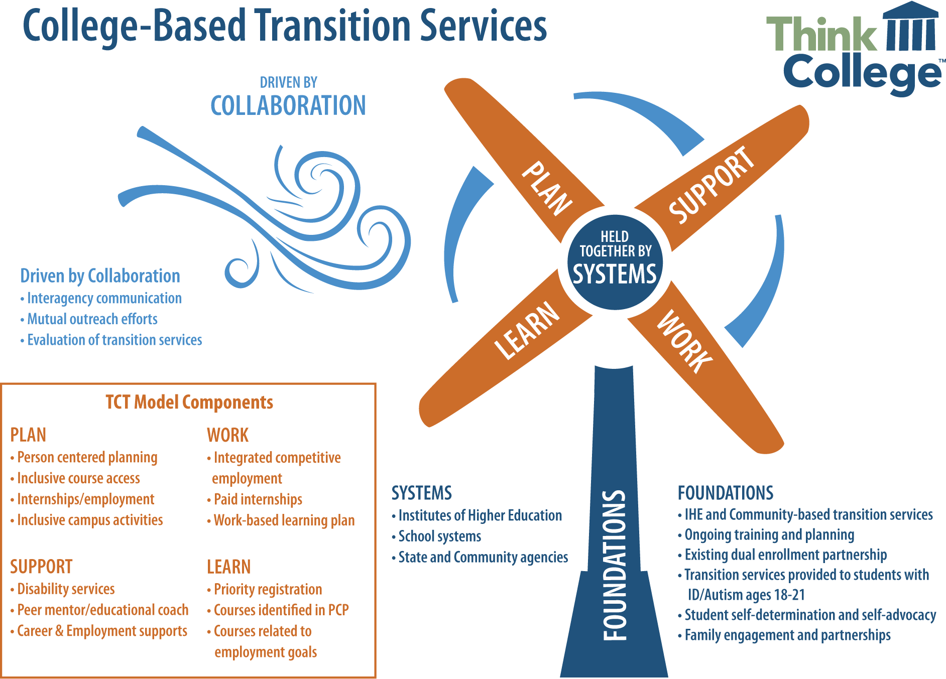 College-based transition services graphic