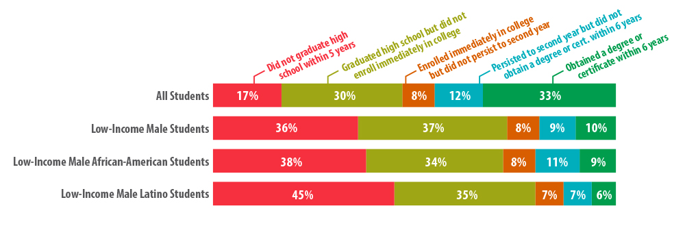 Massachusetts' Educational Pipeline from 9th Grade through College Completion: All Students Vs. Low-Income Males