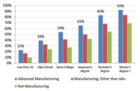 Chart: Percent of Massachusetts Workers Earning at least 45K Annually by Industry