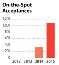 chart showing growth in the number of on-the-spot acceptances at MCAC