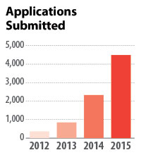 chart showing growth in the number of applications submitted through MCAC