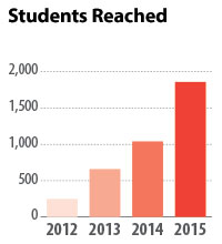 chart showing growth in the number of students reached through MCAC